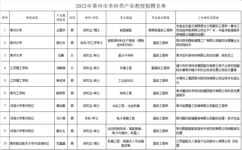 我校新增1位常州市产业教授（本科类）
